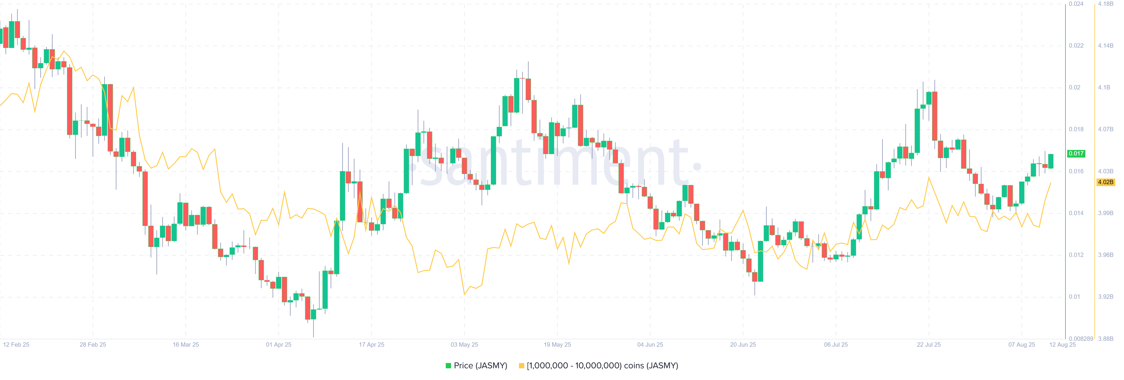 JasmyCoin Supply Distribution chart. Source: Santiment